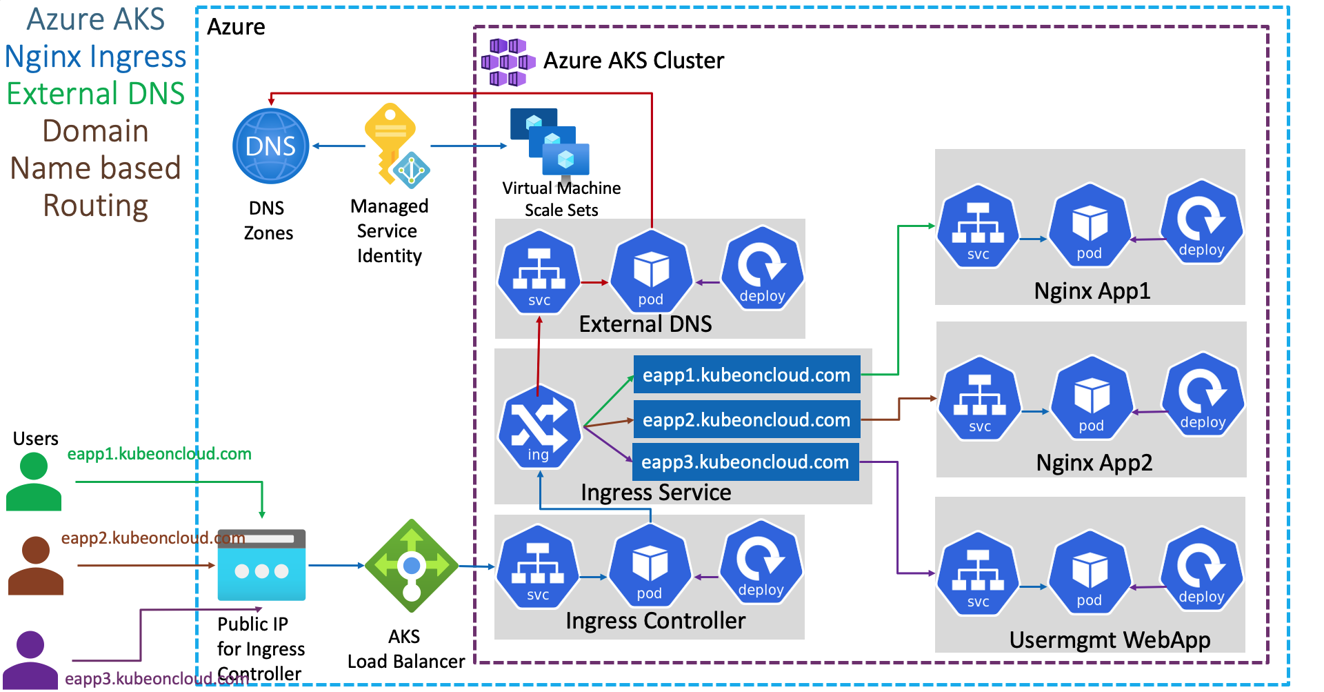 Ingress Domain Name Based Routing In Azure AKS Azure Kubernetes Service