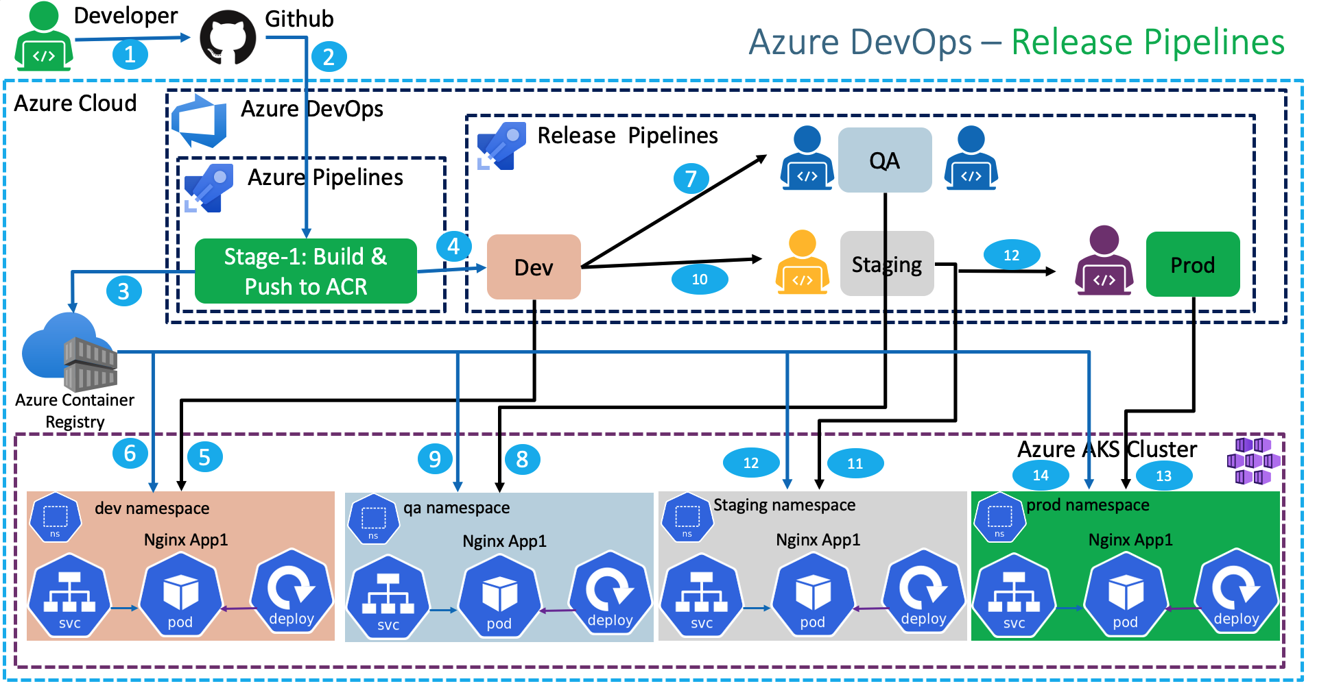 azure-devops-release-pipelines-for-aks-kubernetes-azure-kubernetes