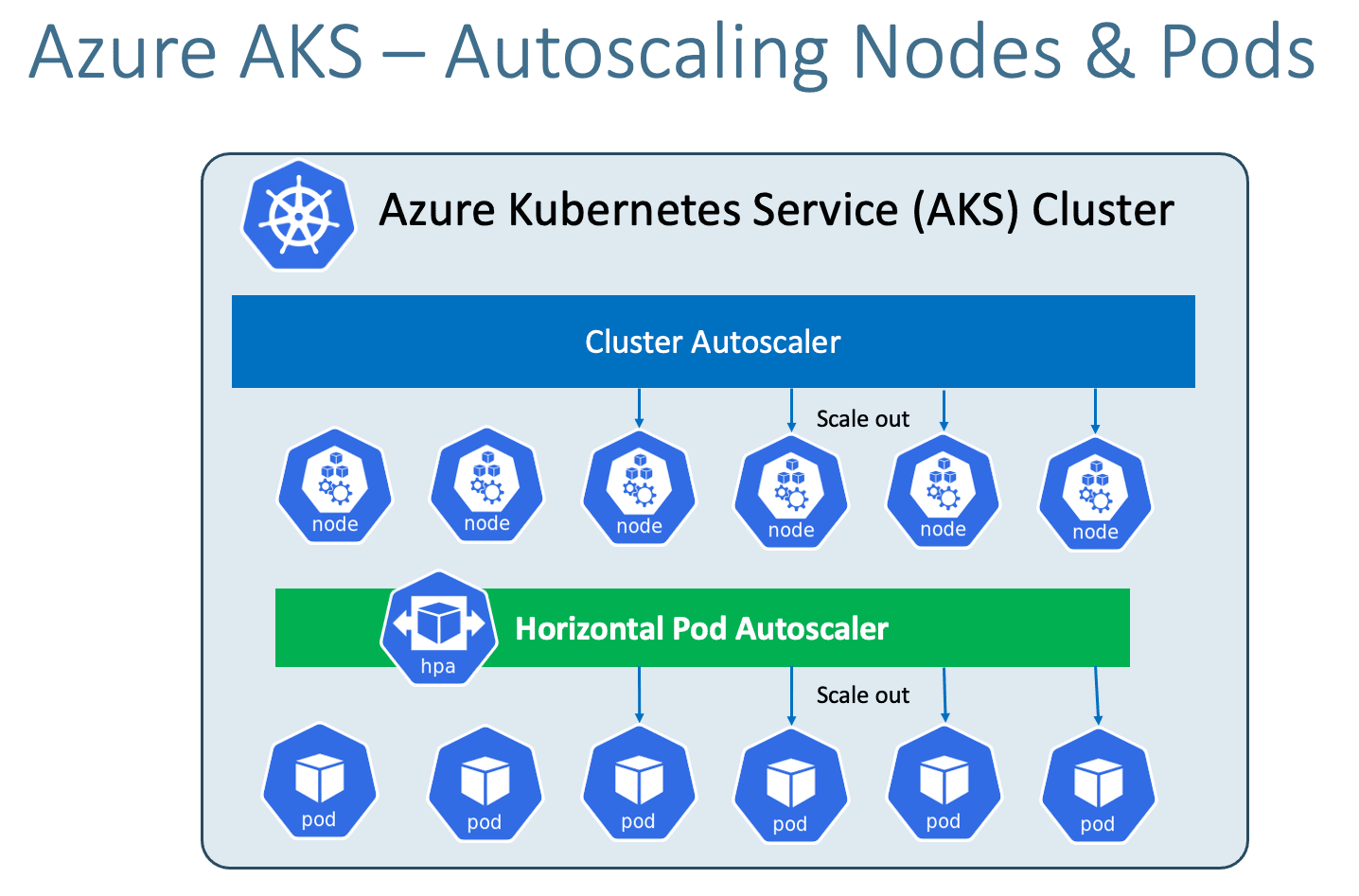 Cluster Autoscaler for Azure Service Azure Service