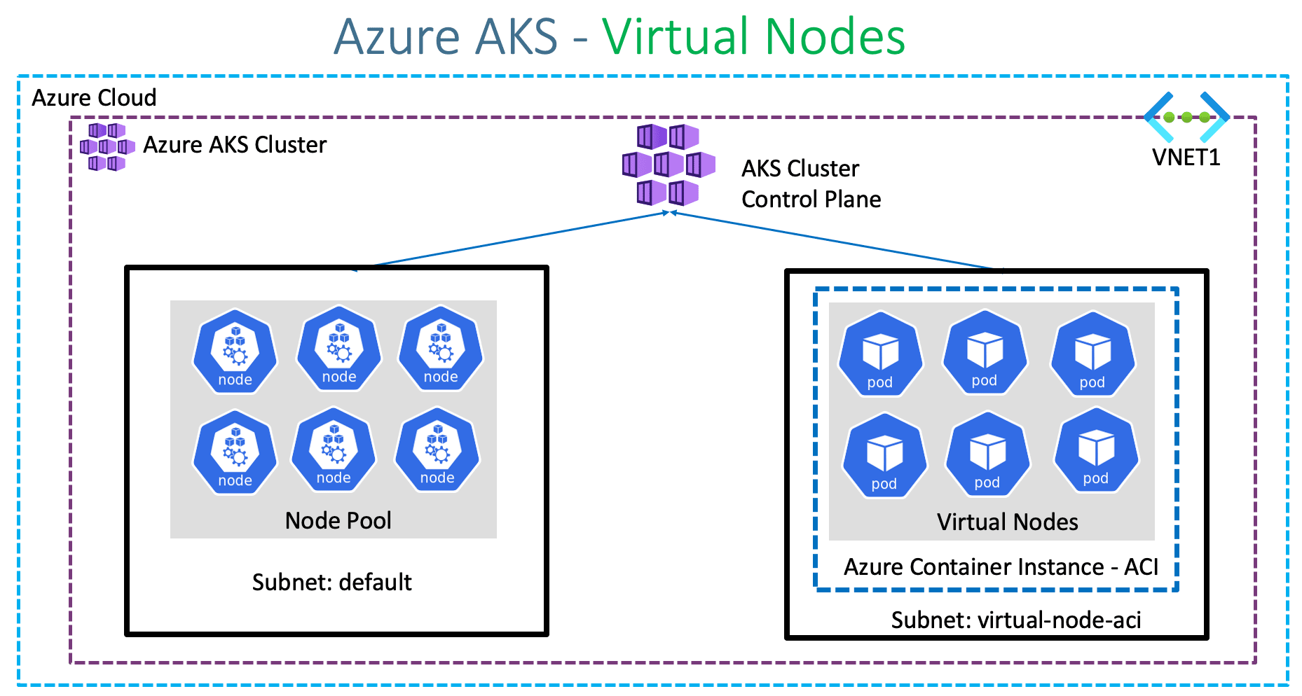 Azure Aks Virtual Nodes Mixed Mode Deployments Azure Kubernetes Service