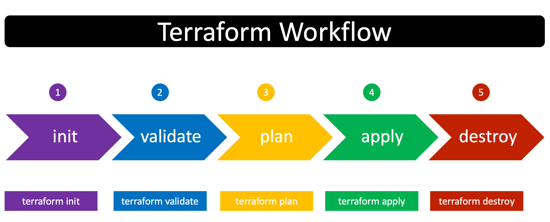 Terraform Command Basics - STACKSIMPLIFY