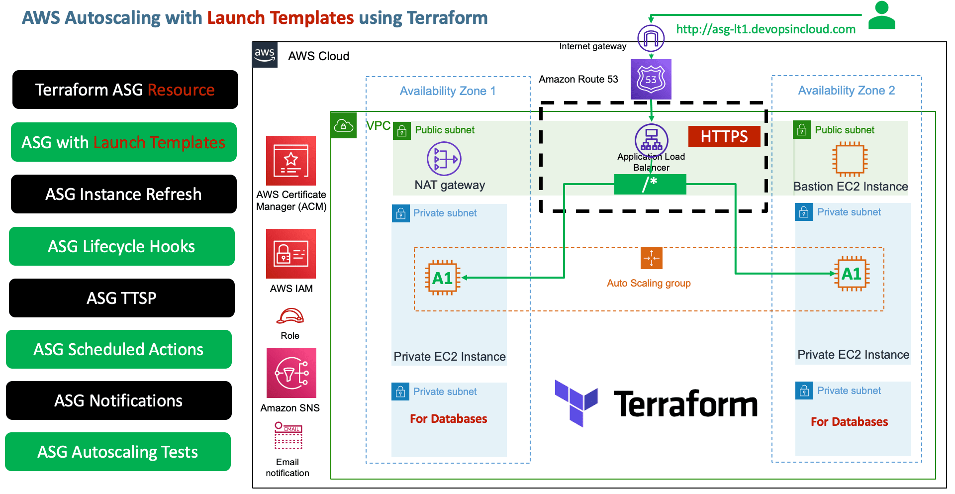 AWS Autoscaling with Launch Templates STACKSIMPLIFY