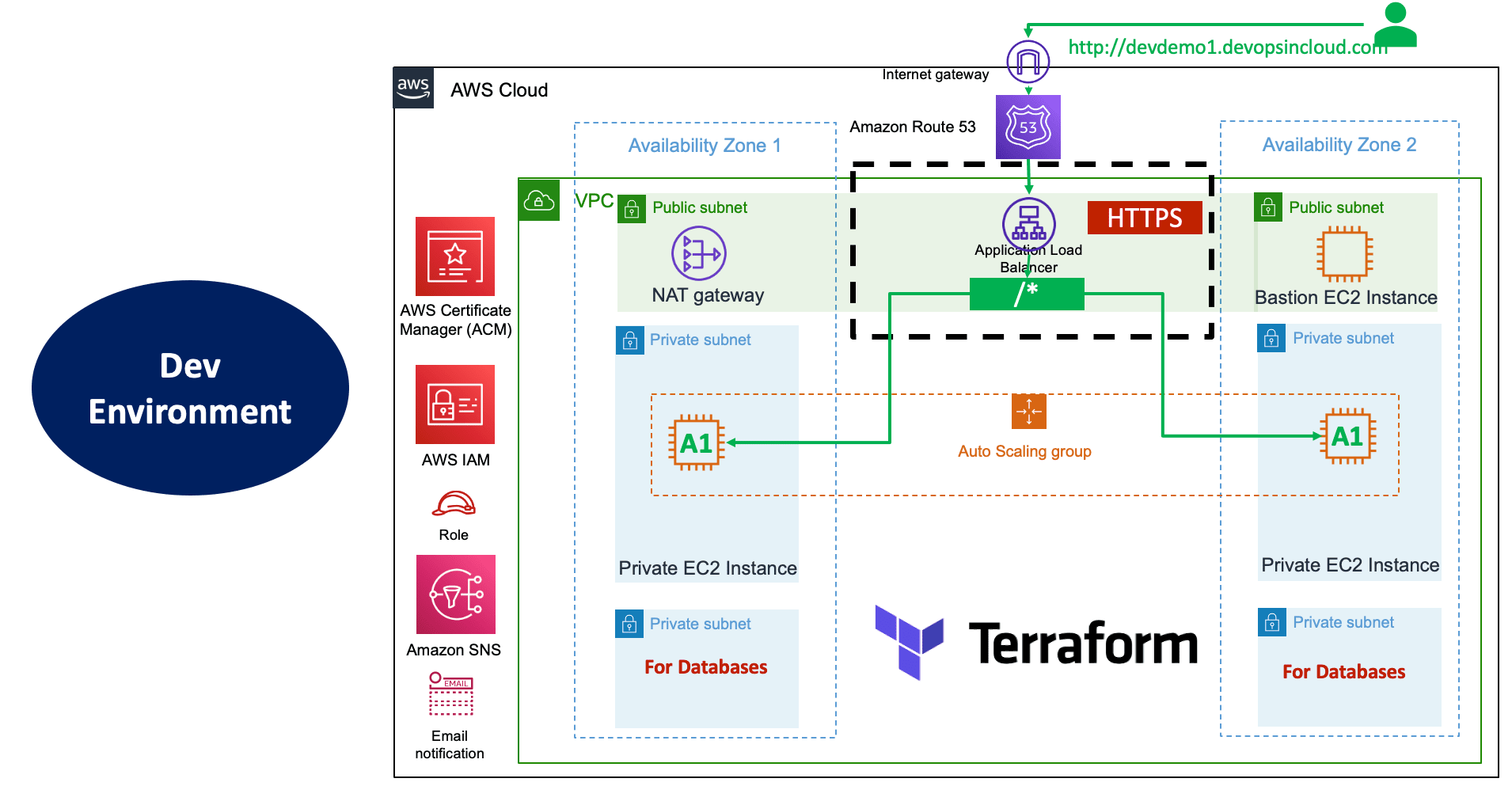 Terraform IaC DevOps using AWS CodePipeline - STACKSIMPLIFY