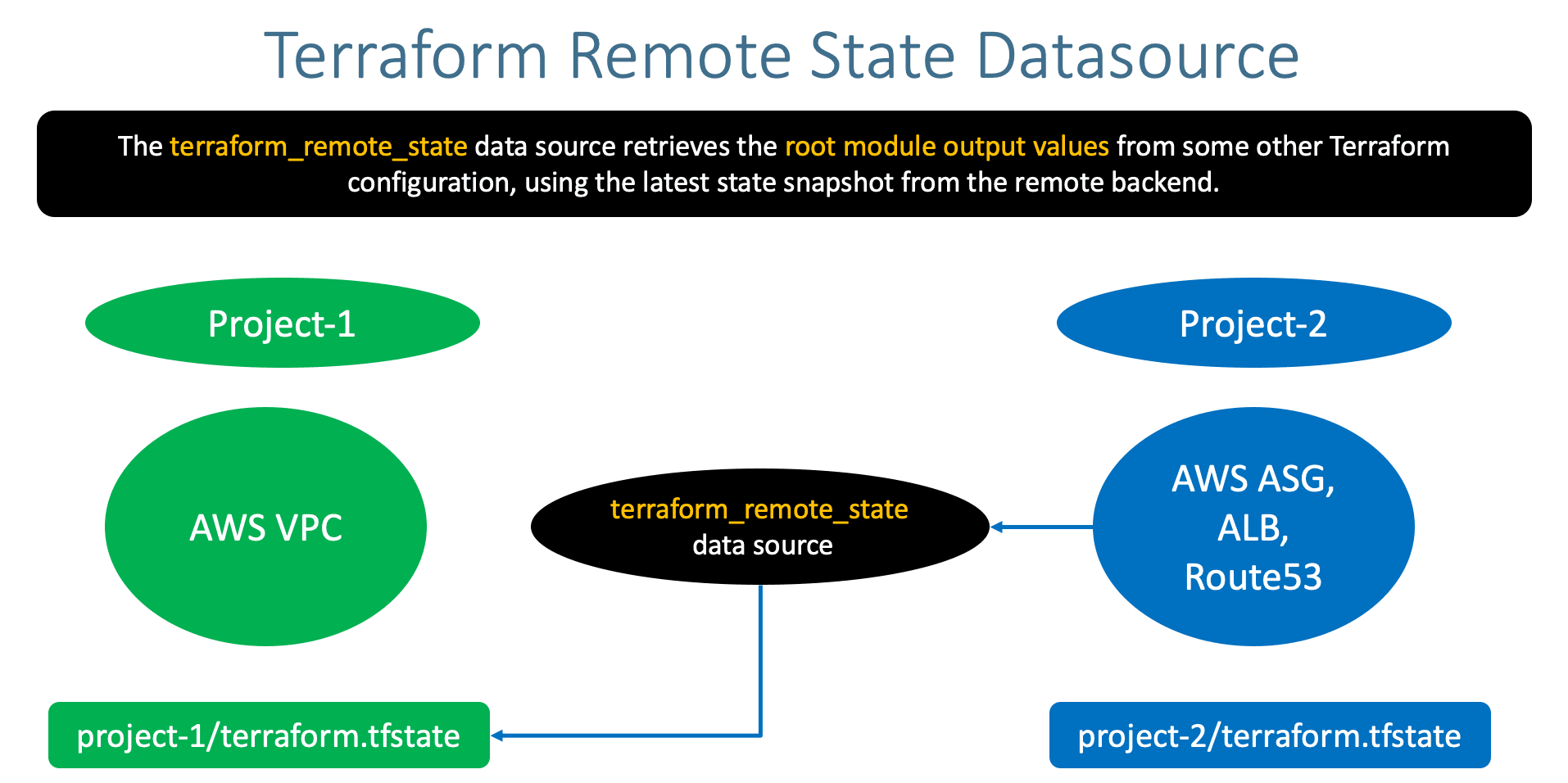 terraform-remote-state-datasource-demo-stacksimplify