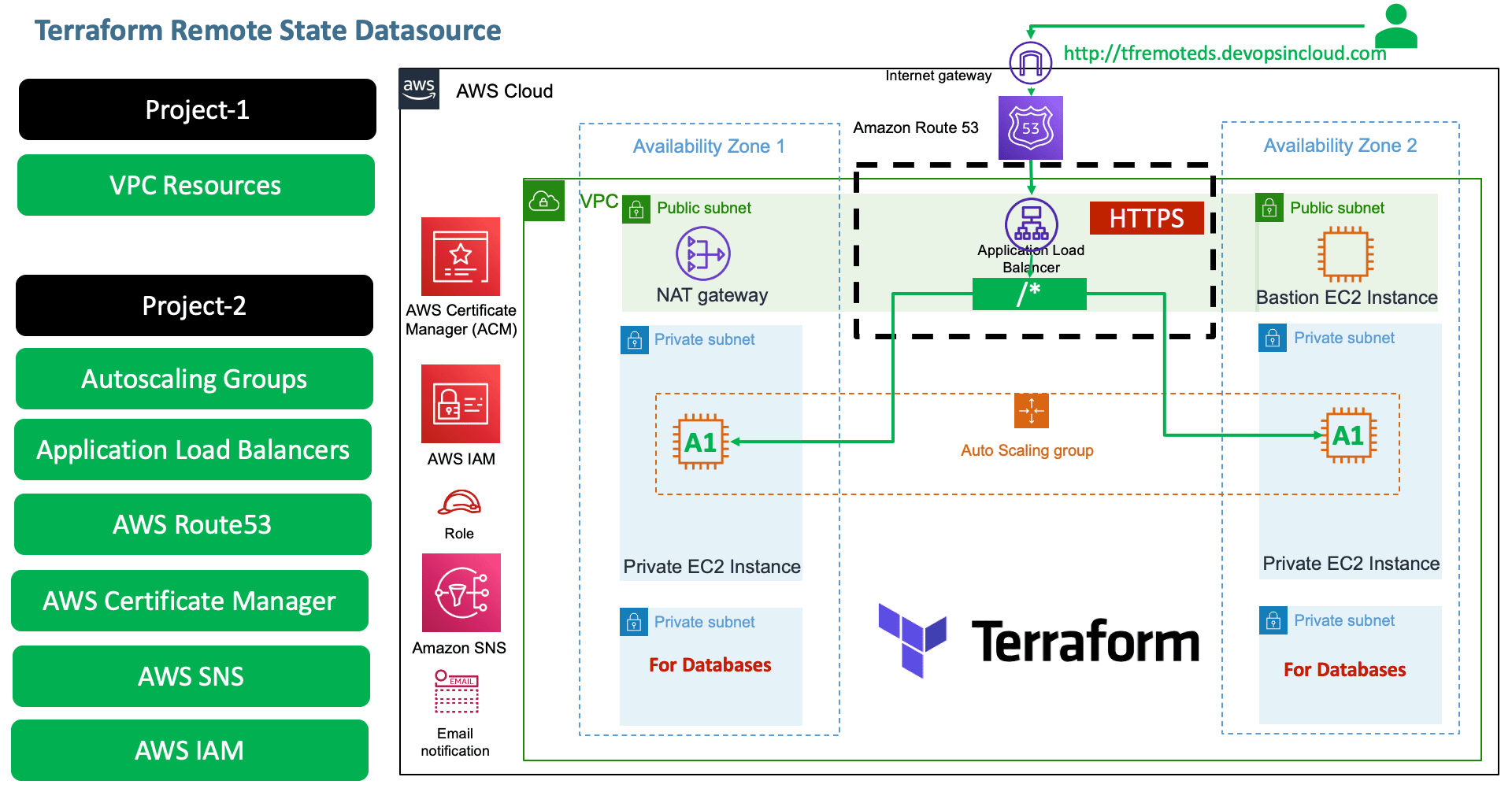 Terraform Remote State Datasource Demo - Stacksimplify