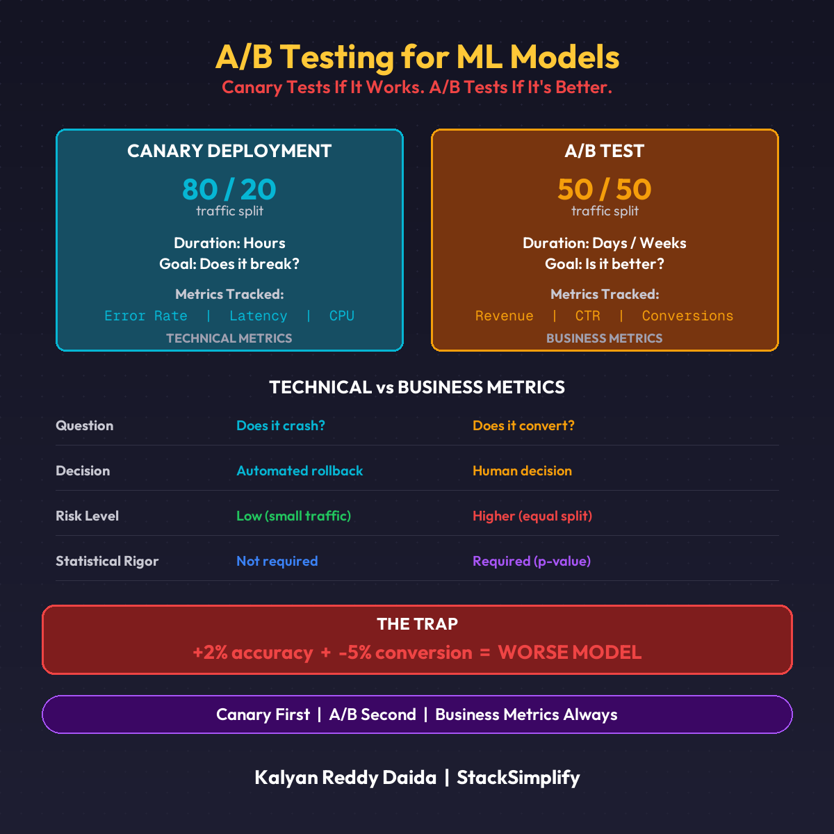 Canary Catches Crashes. A/B Testing Catches Regressions. A/B Testing for ML Models