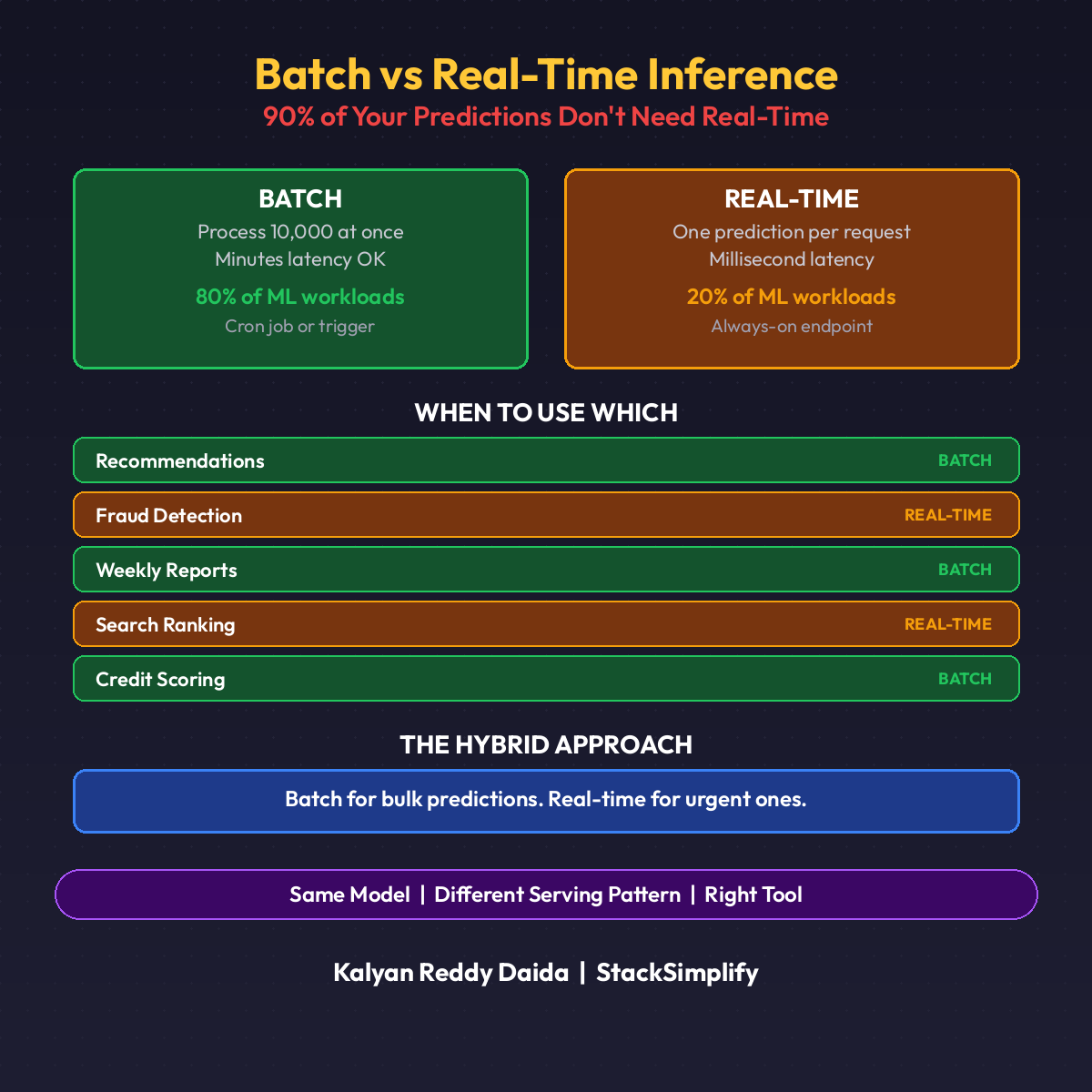 Batch vs Real-Time ML Inference