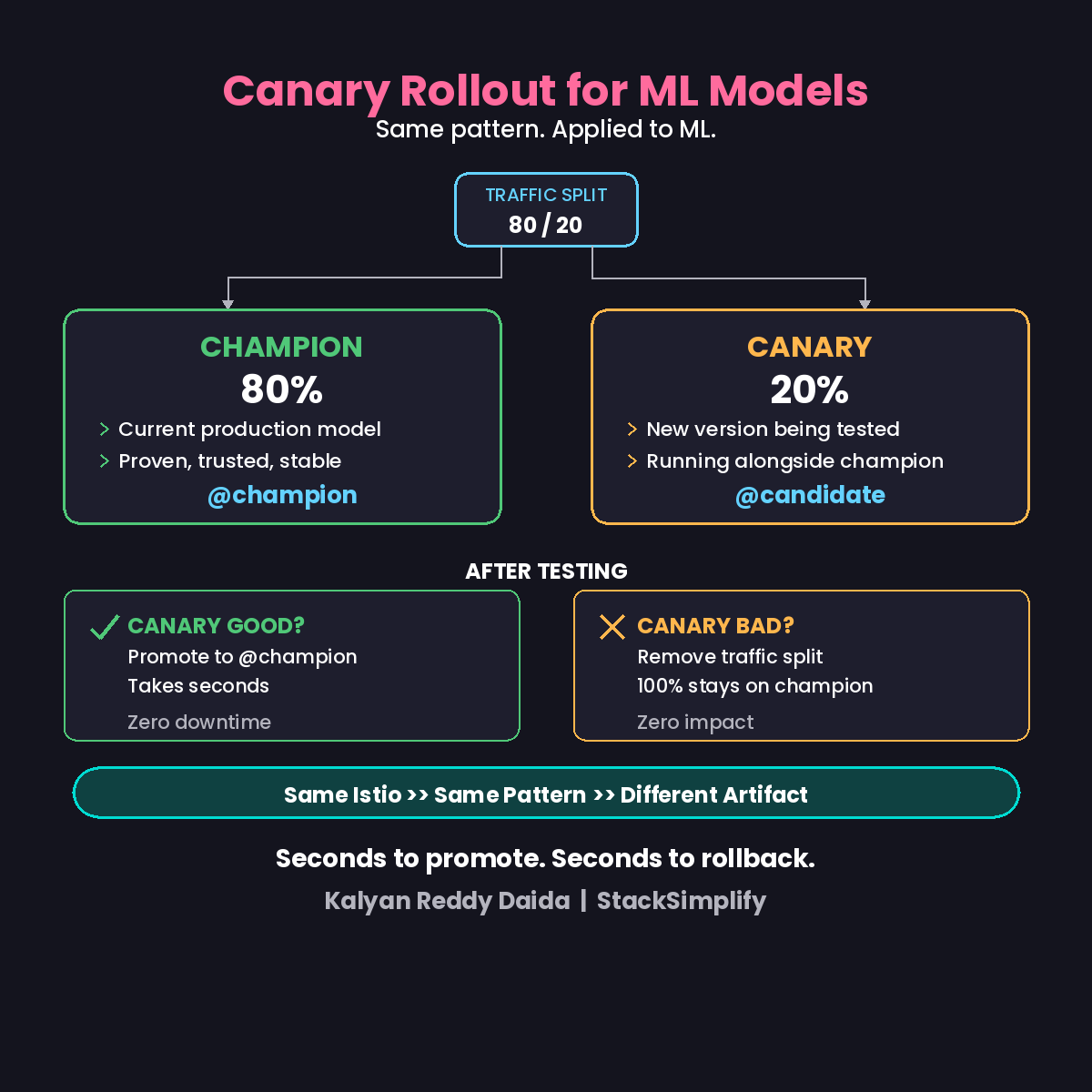 Canary Rollouts for ML