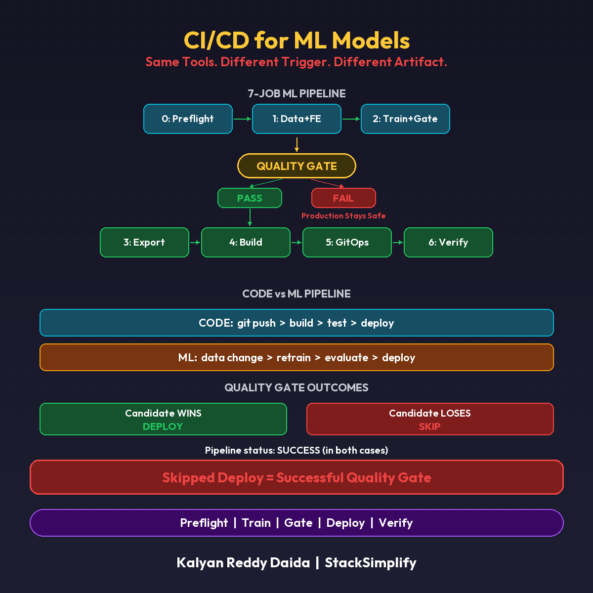 Same Pattern. Different Trigger. Different Artifact. CI/CD for ML