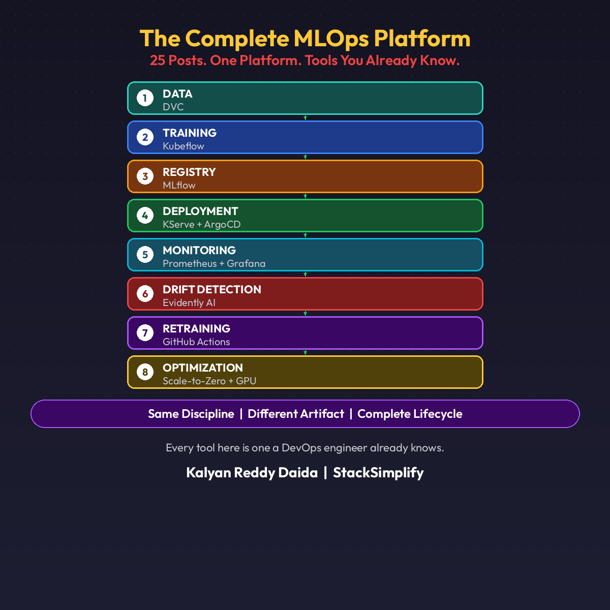 25 Posts. 8 Layers. One Architecture. The Complete MLOps Platform