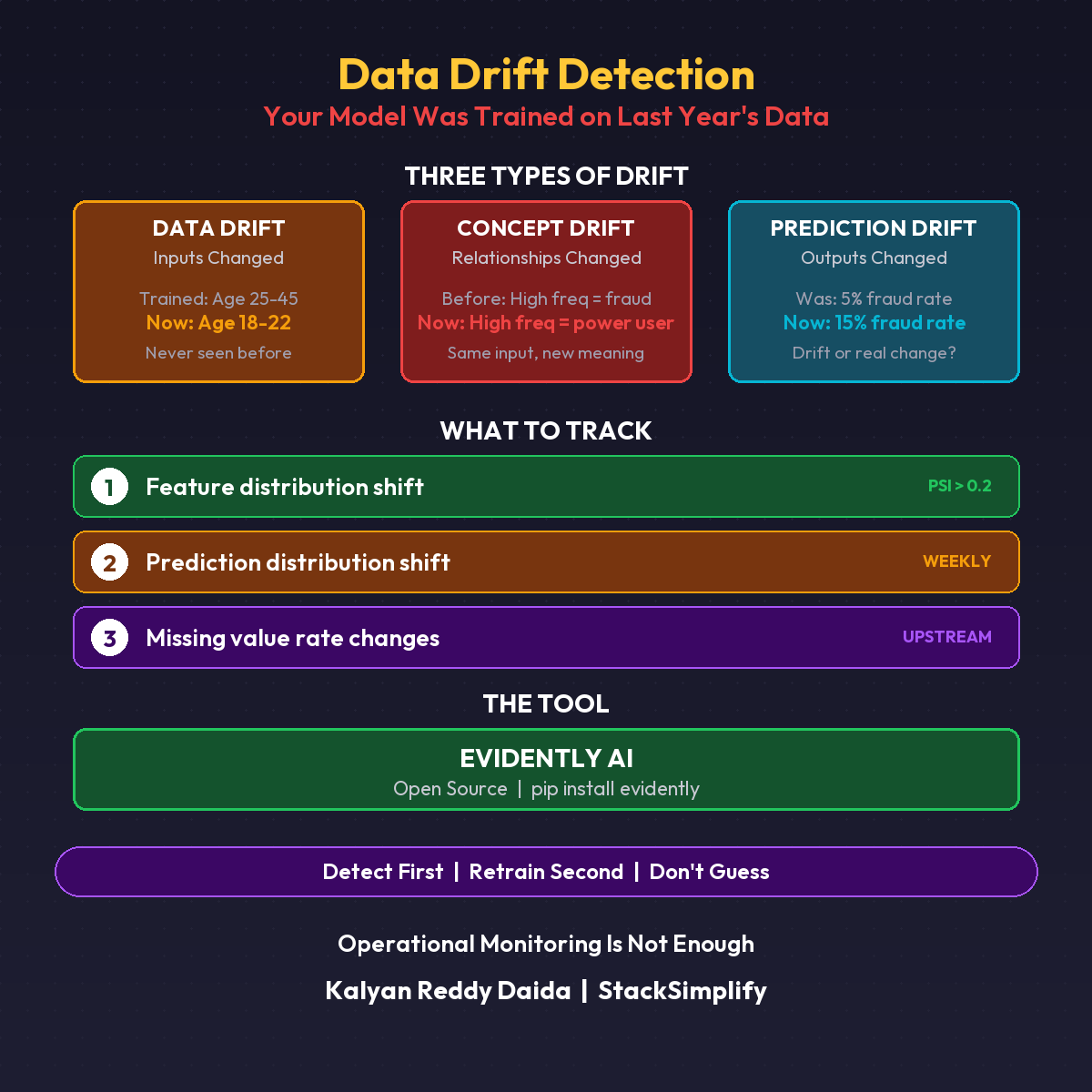 Data Drift Detection
