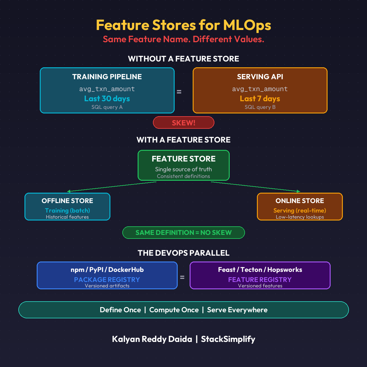 Feature Stores