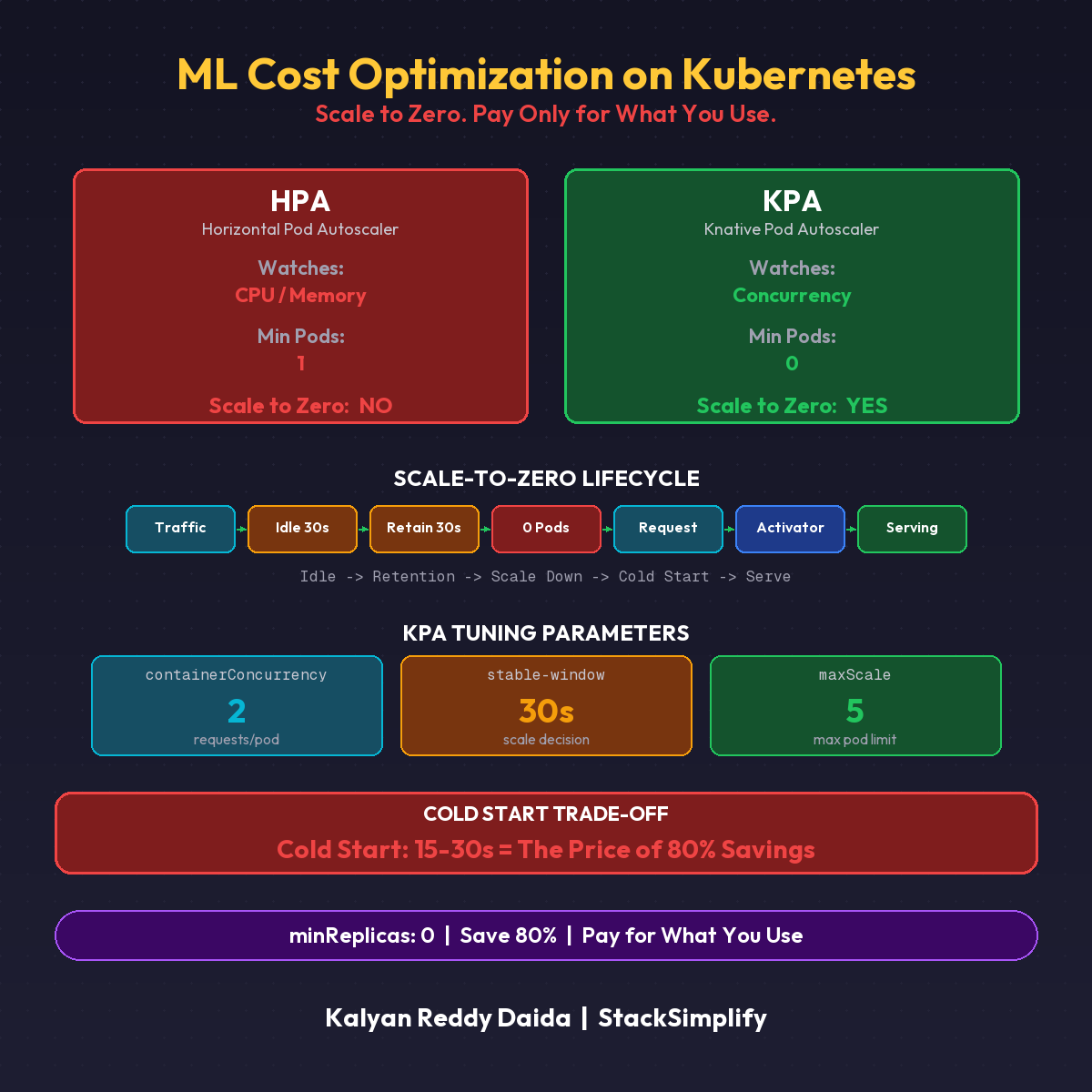 ML Cost Optimization