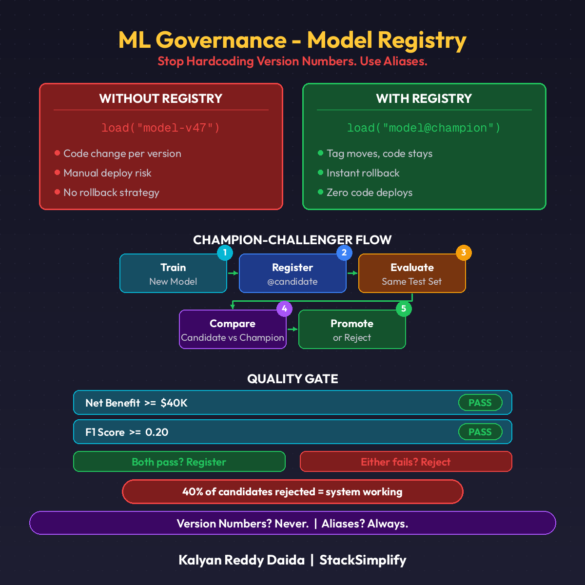 ML Governance Model Registry
