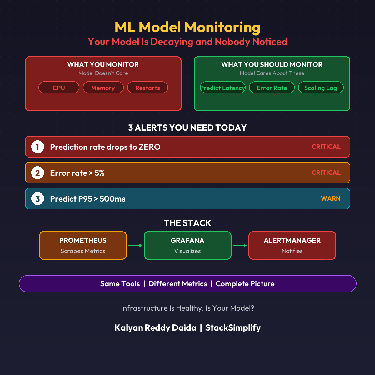Infrastructure Healthy. Model Broken. ML Model Monitoring