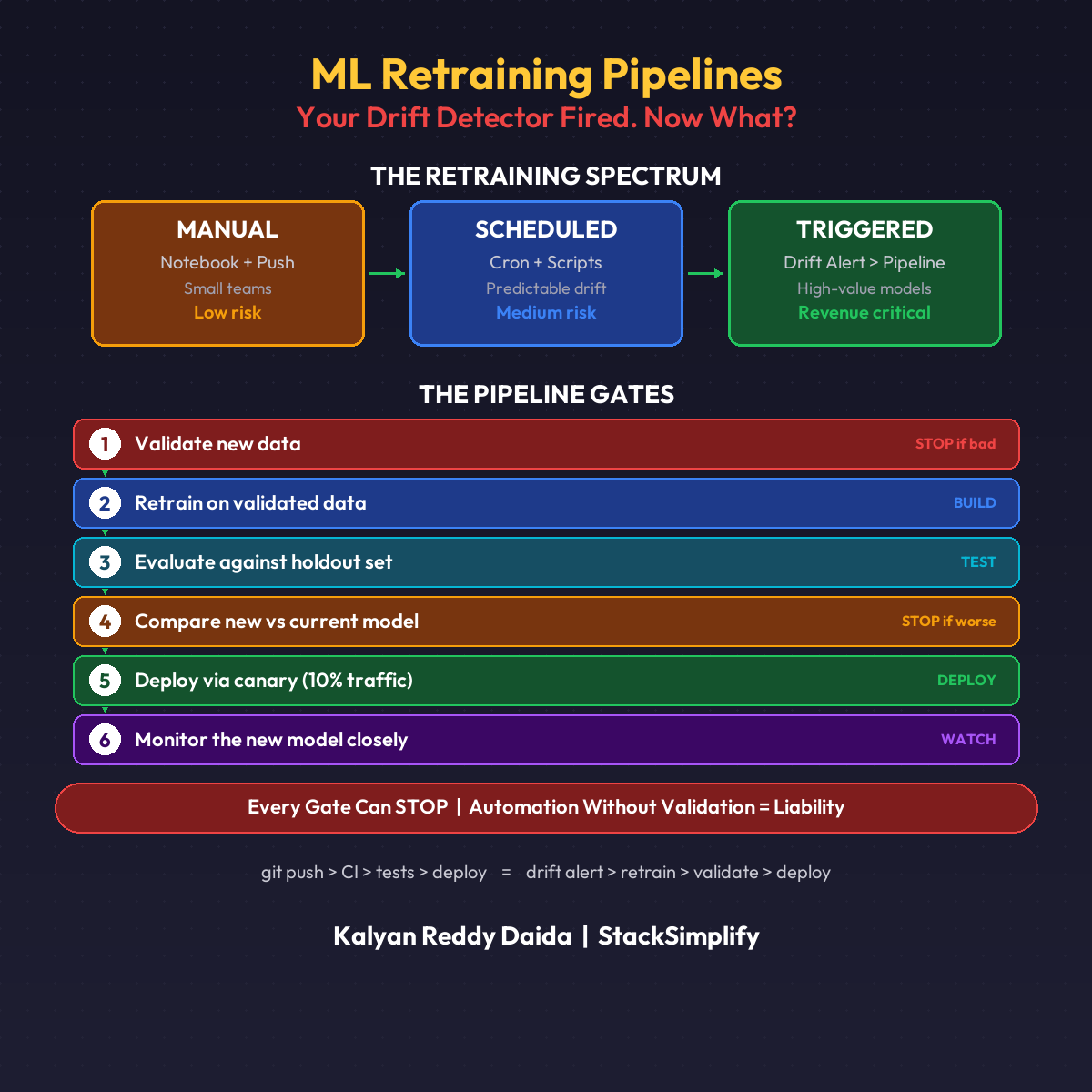 ML Retraining Pipelines