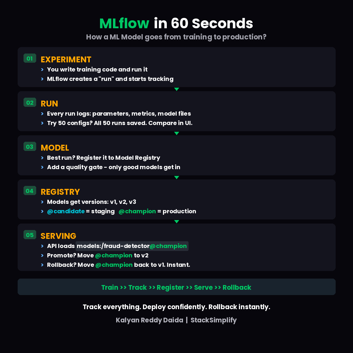 MLflow Model Lifecycle