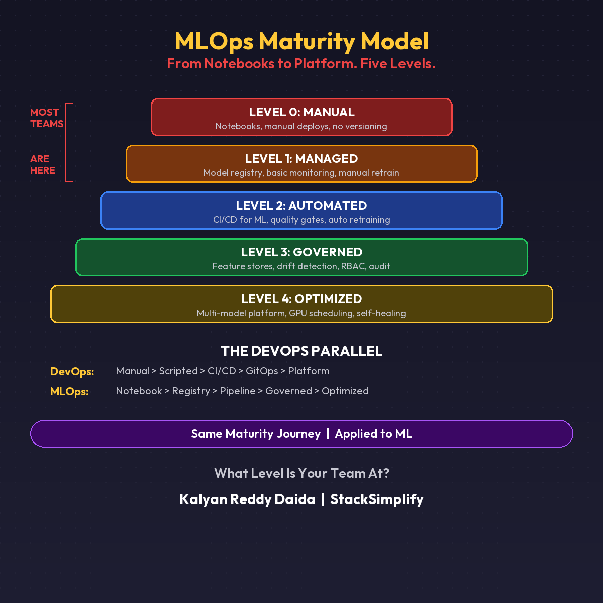 Five Levels from Notebooks to Platform. MLOps Maturity Model
