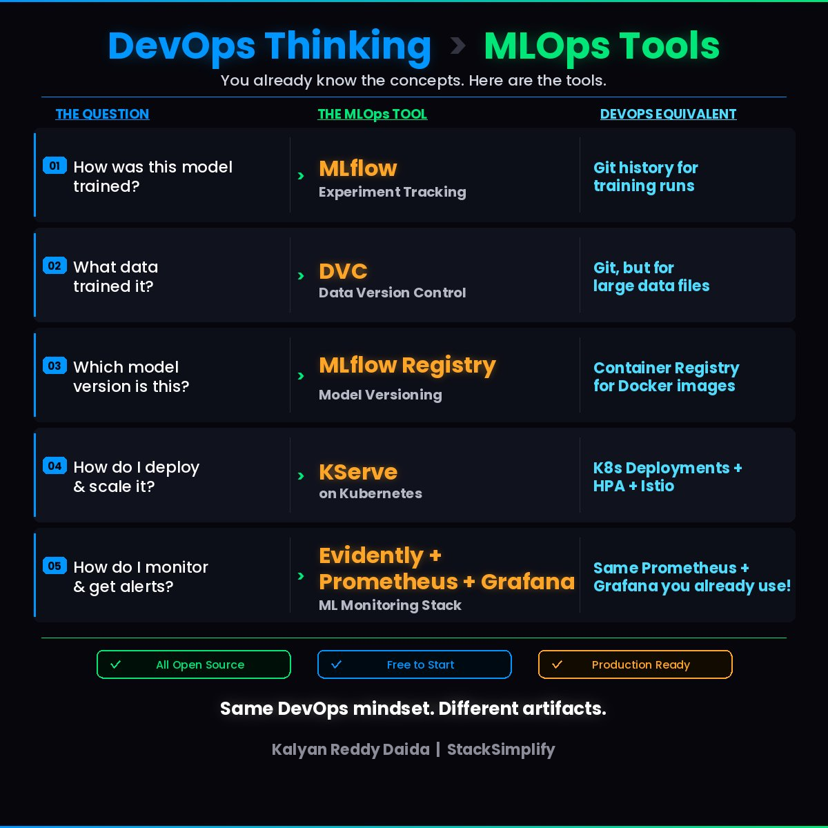 DevOps Thinking โ MLOps Tools DevOps Thinking to MLOps Tools