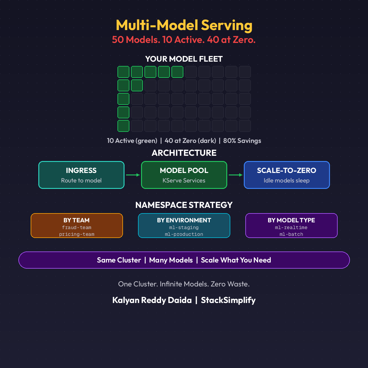 Multi-Model Serving on Kubernetes