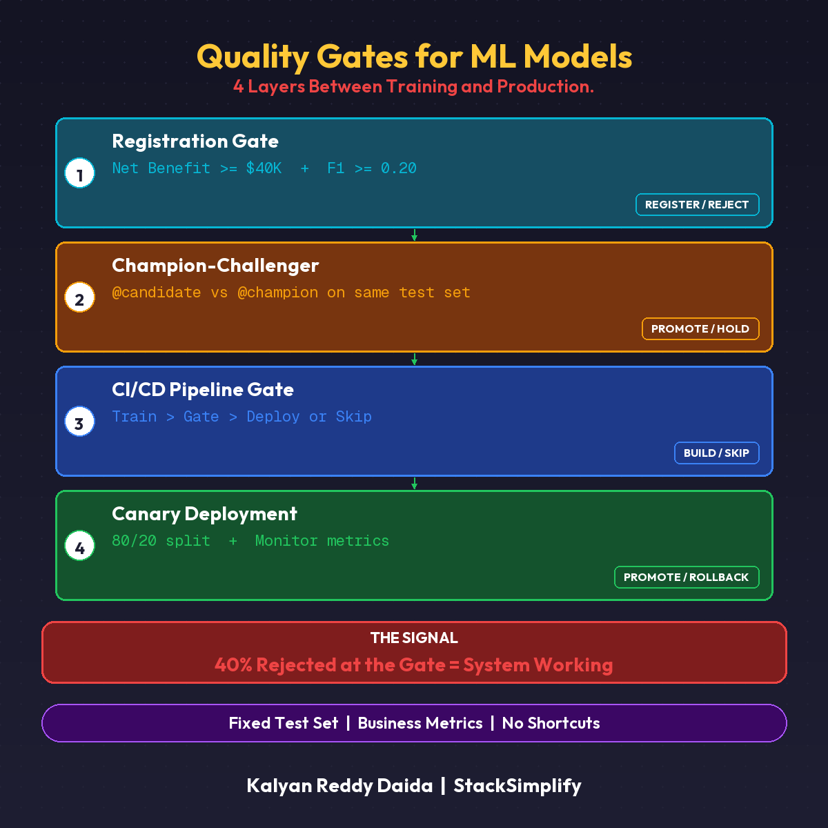 Quality Gates for ML