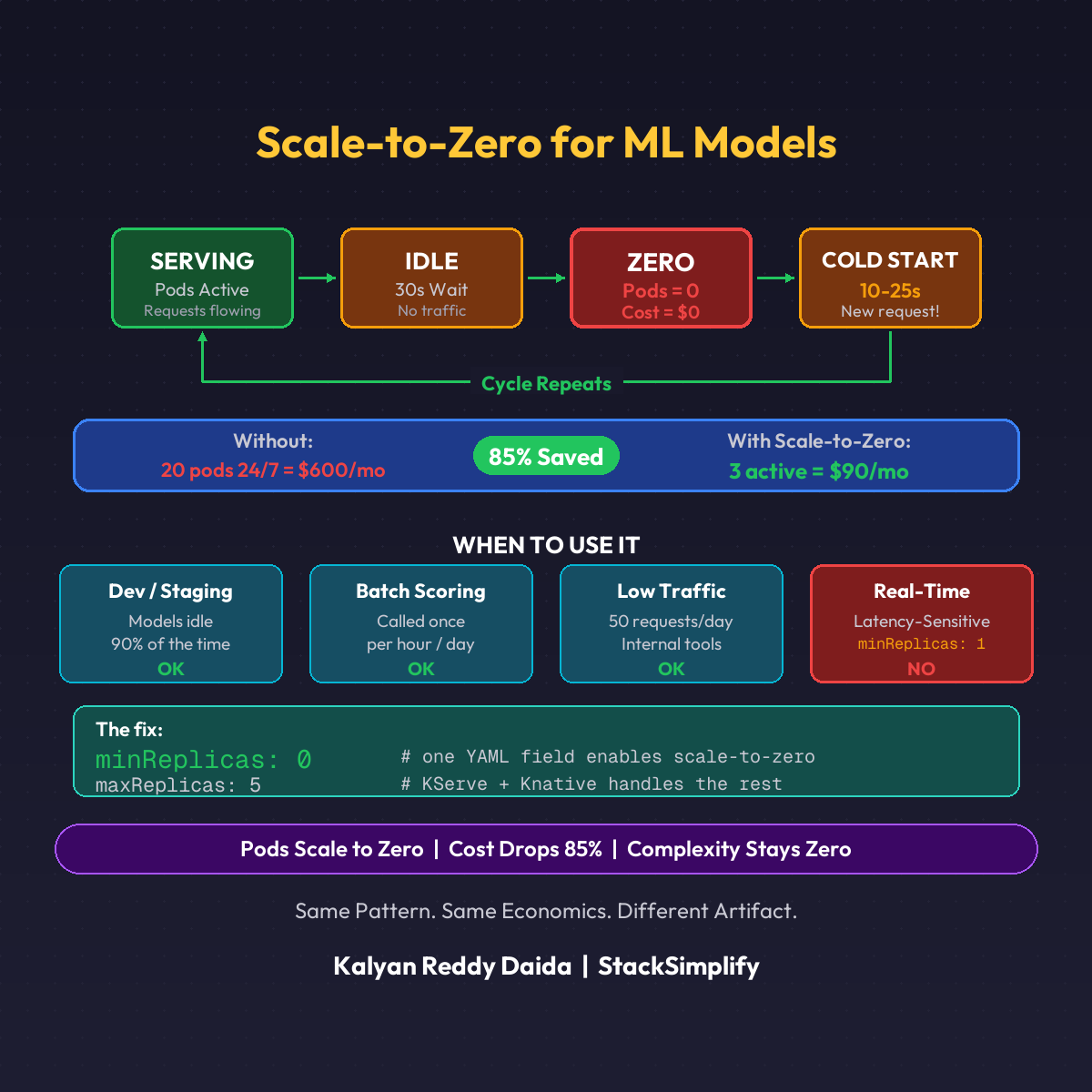Scale to Zero for ML