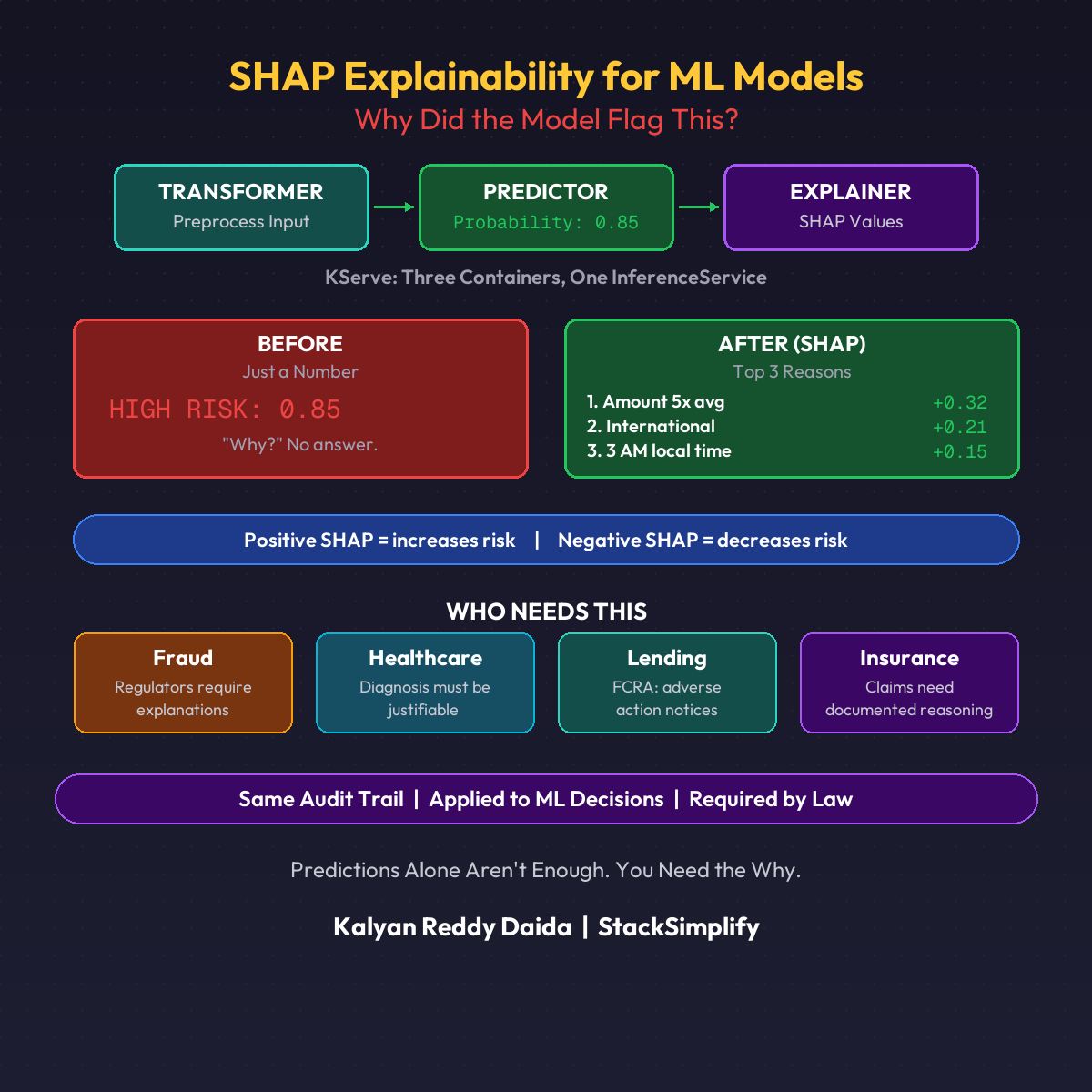 SHAP Explainability