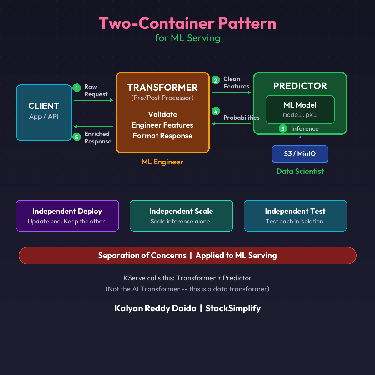 Two Containers, Clear Boundaries Transformer Predictor Pattern